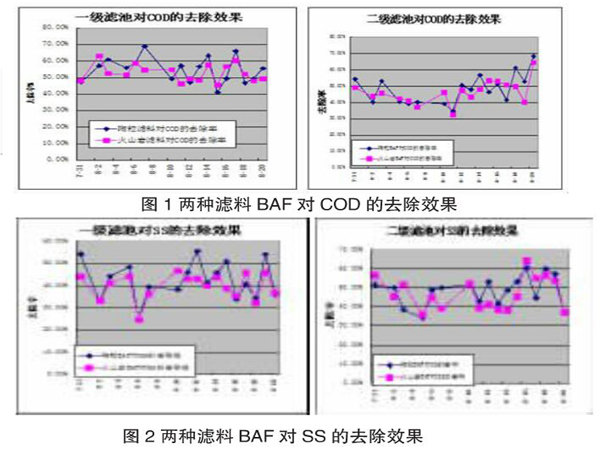 曝氣生物濾池陶粒濾料和火山巖濾料性能對比