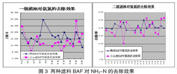 曝氣生物濾池陶粒濾料和火山巖濾料性能對比