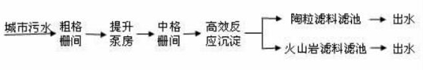 曝氣生物濾池陶粒濾料和火山巖濾料性能對比