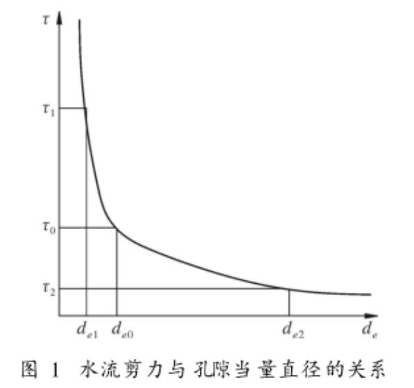 核桃殼濾料粒徑對油田污水過濾的影響